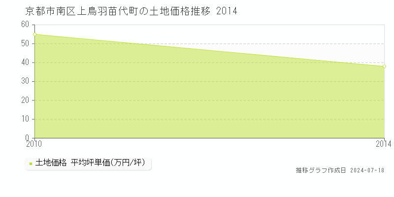 京都市南区上鳥羽苗代町の土地価格推移グラフ 