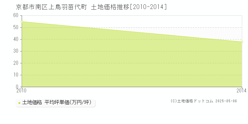 上鳥羽苗代町(京都市南区)の土地価格推移グラフ(坪単価)[2010-2014年]