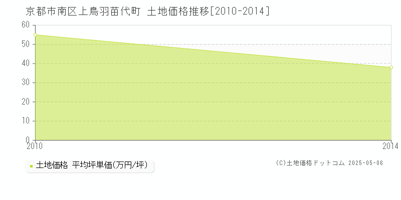 京都市南区上鳥羽苗代町の土地価格推移グラフ 