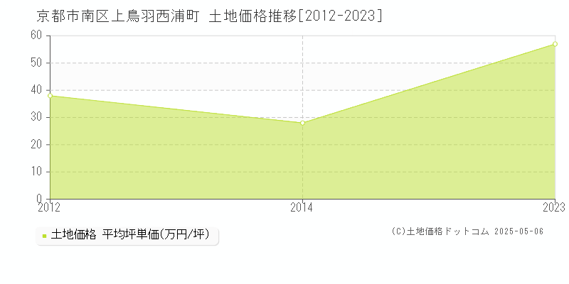 上鳥羽西浦町(京都市南区)の土地価格推移グラフ(坪単価)[2012-2023年]