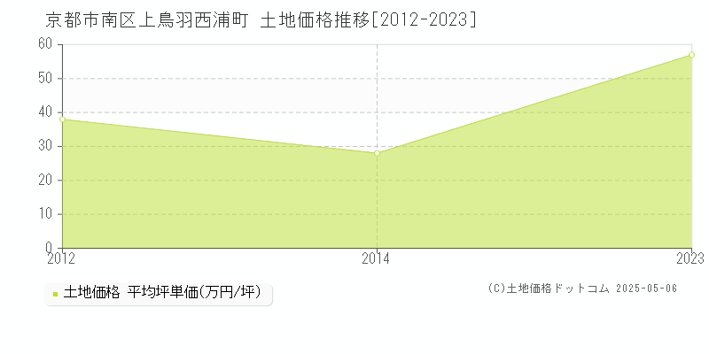 京都市南区上鳥羽西浦町の土地価格推移グラフ 