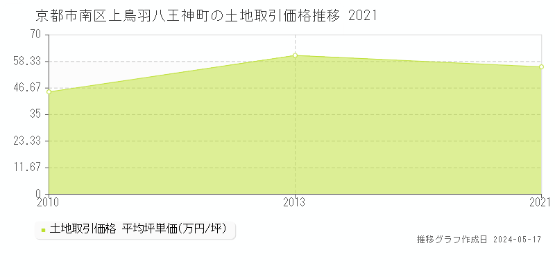 京都市南区上鳥羽八王神町の土地価格推移グラフ 