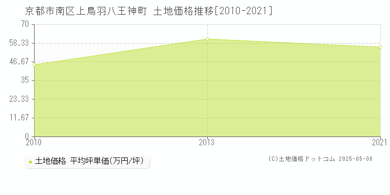 上鳥羽八王神町(京都市南区)の土地価格推移グラフ(坪単価)[2010-2021年]