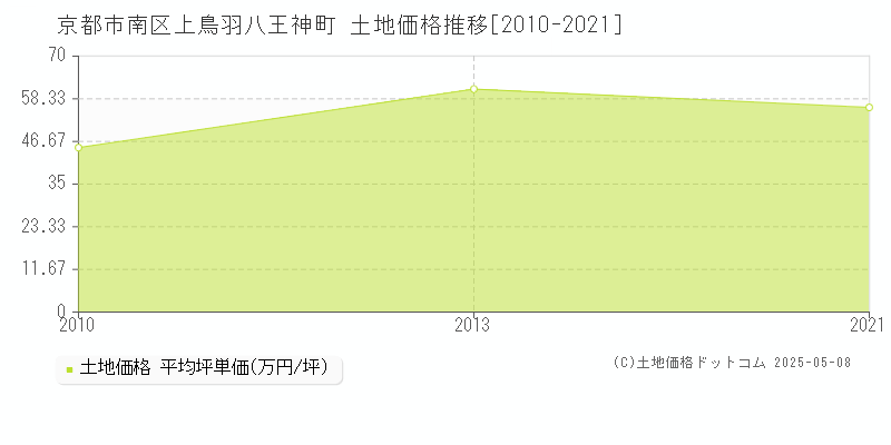 京都市南区上鳥羽八王神町の土地価格推移グラフ 