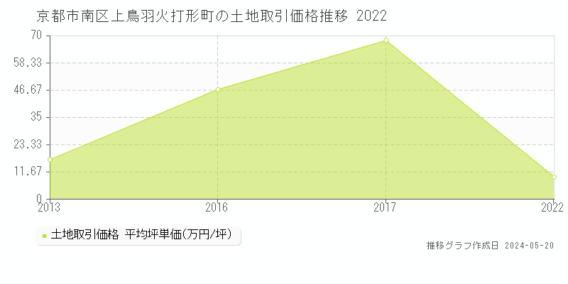 京都市南区上鳥羽火打形町の土地価格推移グラフ 