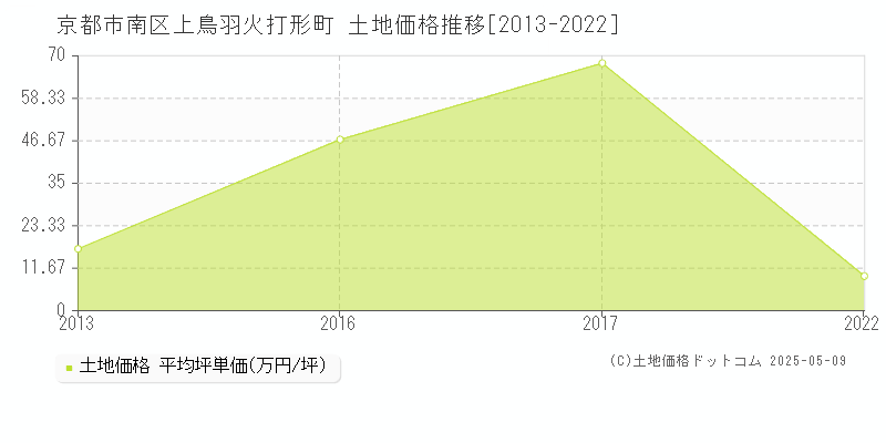 上鳥羽火打形町(京都市南区)の土地価格推移グラフ(坪単価)[2013-2022年]