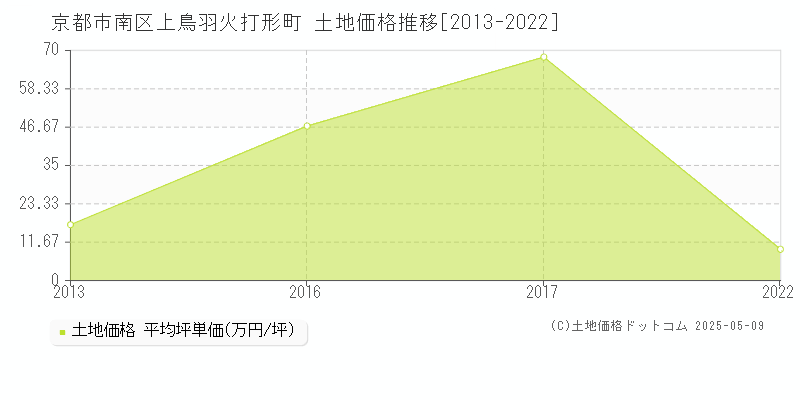 京都市南区上鳥羽火打形町の土地価格推移グラフ 