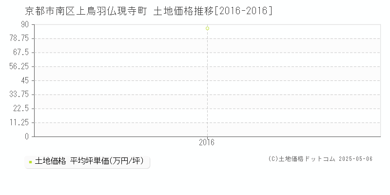 上鳥羽仏現寺町(京都市南区)の土地価格推移グラフ(坪単価)[2016-2016年]