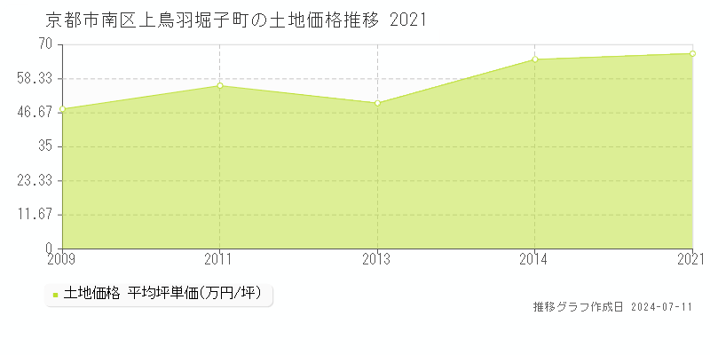 京都市南区上鳥羽堀子町の土地価格推移グラフ 