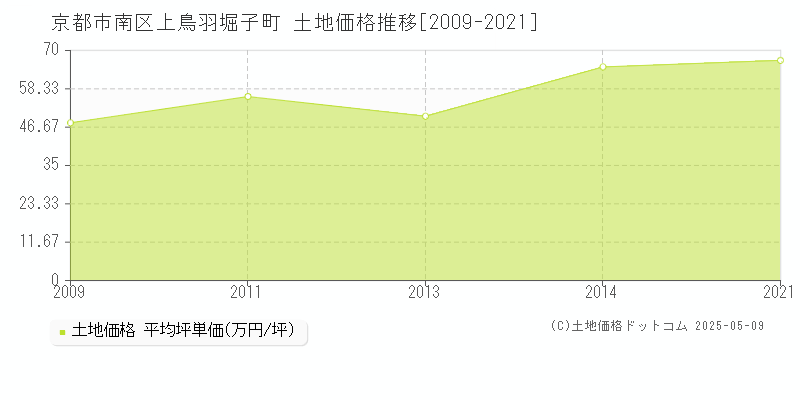 上鳥羽堀子町(京都市南区)の土地価格推移グラフ(坪単価)[2009-2021年]
