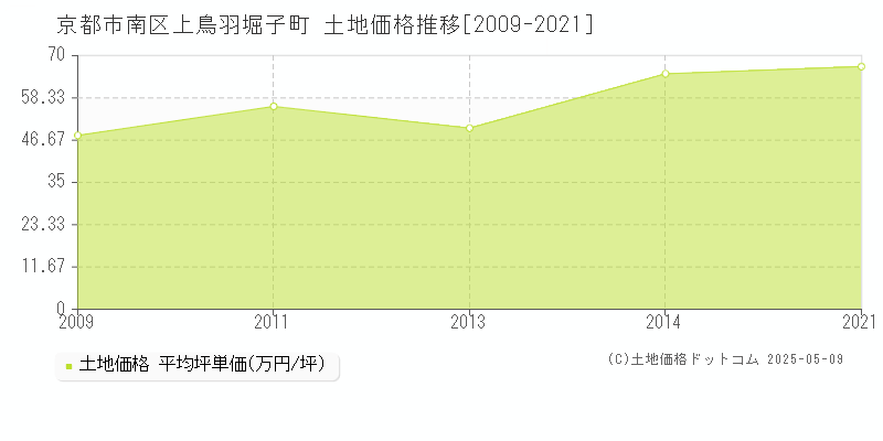 京都市南区上鳥羽堀子町の土地価格推移グラフ 