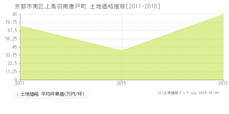 上鳥羽南唐戸町(京都市南区)の土地価格推移グラフ(坪単価)[2011-2018年]