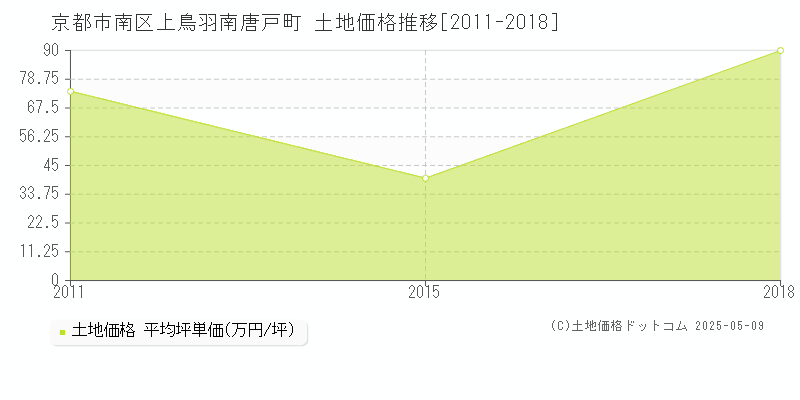 京都市南区上鳥羽南唐戸町の土地価格推移グラフ 