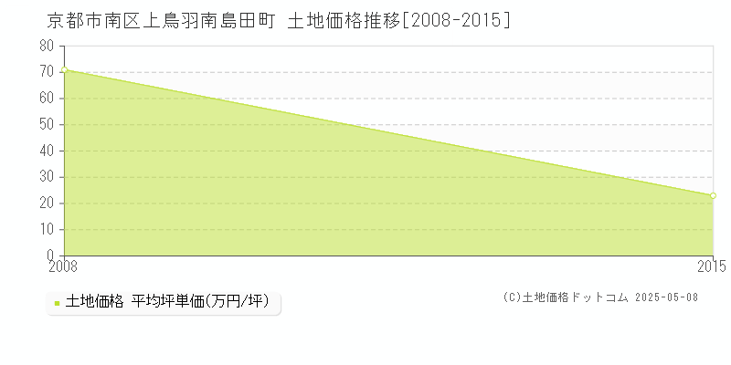 上鳥羽南島田町(京都市南区)の土地価格推移グラフ(坪単価)[2008-2015年]