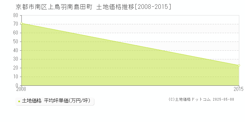 京都市南区上鳥羽南島田町の土地価格推移グラフ 