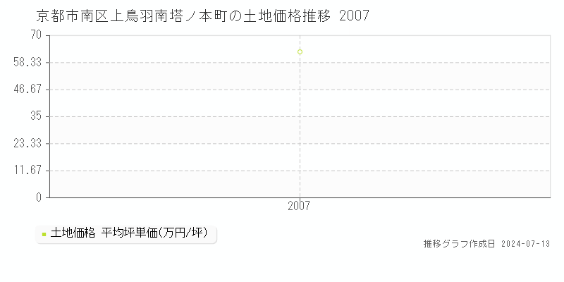 京都市南区上鳥羽南塔ノ本町の土地価格推移グラフ 