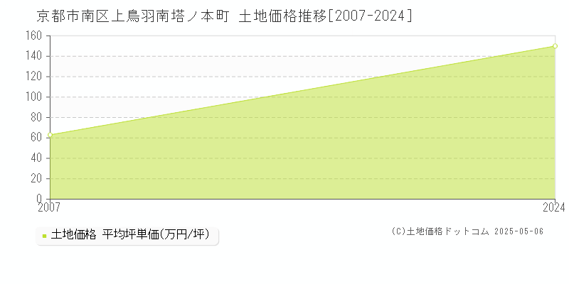 上鳥羽南塔ノ本町(京都市南区)の土地価格推移グラフ(坪単価)[2007-2024年]