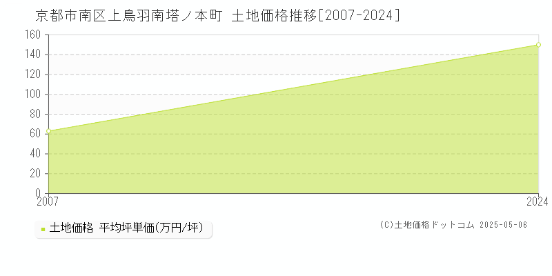 京都市南区上鳥羽南塔ノ本町の土地価格推移グラフ 