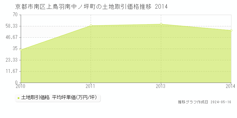 京都市南区上鳥羽南中ノ坪町の土地価格推移グラフ 