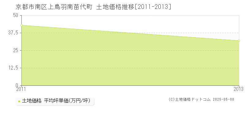 上鳥羽南苗代町(京都市南区)の土地価格推移グラフ(坪単価)[2011-2013年]