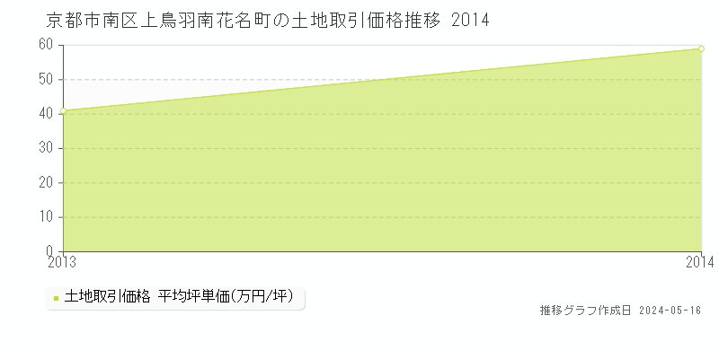 京都市南区上鳥羽南花名町の土地価格推移グラフ 
