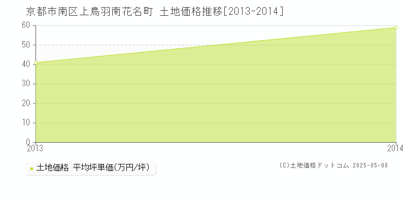 上鳥羽南花名町(京都市南区)の土地価格推移グラフ(坪単価)[2013-2014年]