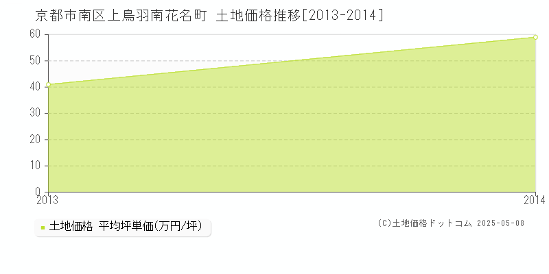 京都市南区上鳥羽南花名町の土地価格推移グラフ 