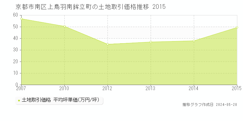 京都市南区上鳥羽南鉾立町の土地価格推移グラフ 