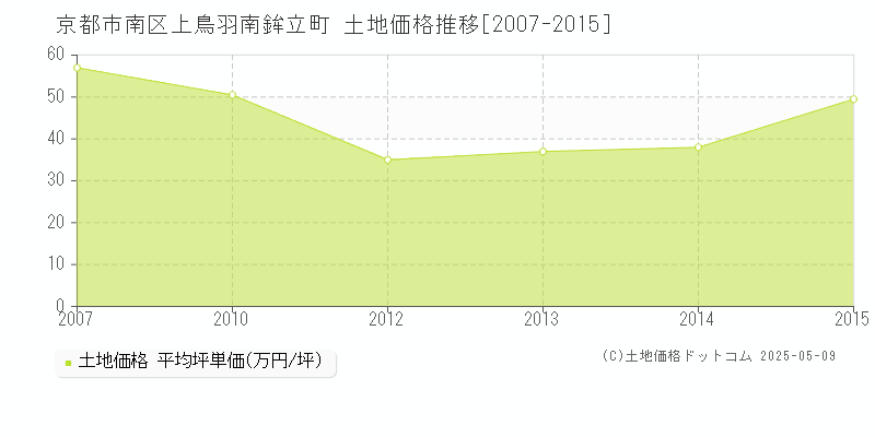 上鳥羽南鉾立町(京都市南区)の土地価格推移グラフ(坪単価)[2007-2015年]