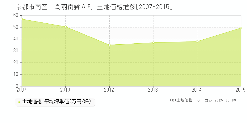 京都市南区上鳥羽南鉾立町の土地価格推移グラフ 