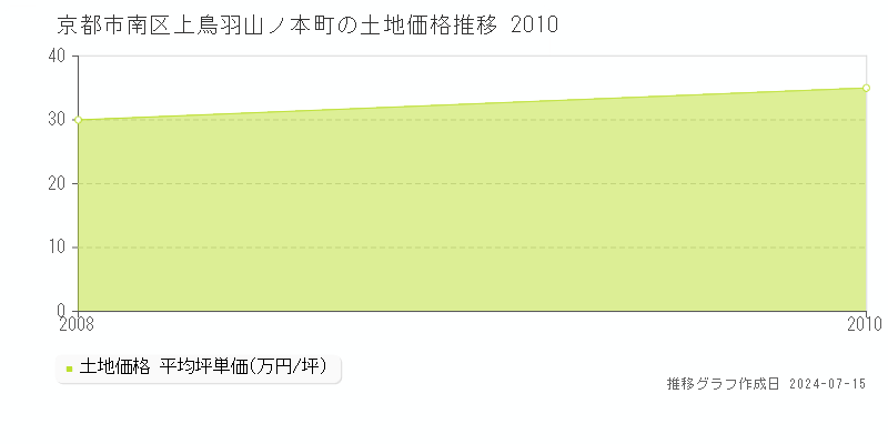 京都市南区上鳥羽山ノ本町の土地価格推移グラフ 