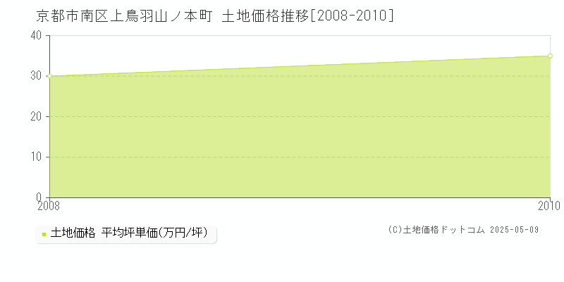 上鳥羽山ノ本町(京都市南区)の土地価格推移グラフ(坪単価)[2008-2010年]