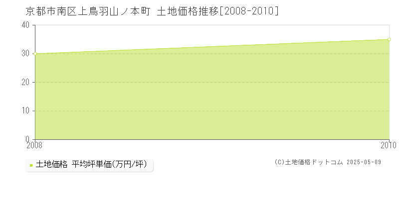 京都市南区上鳥羽山ノ本町の土地価格推移グラフ 