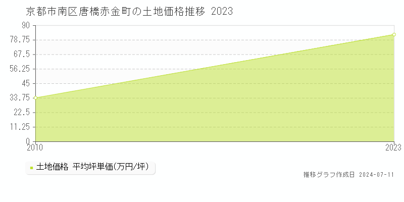 京都市南区唐橋赤金町の土地価格推移グラフ 