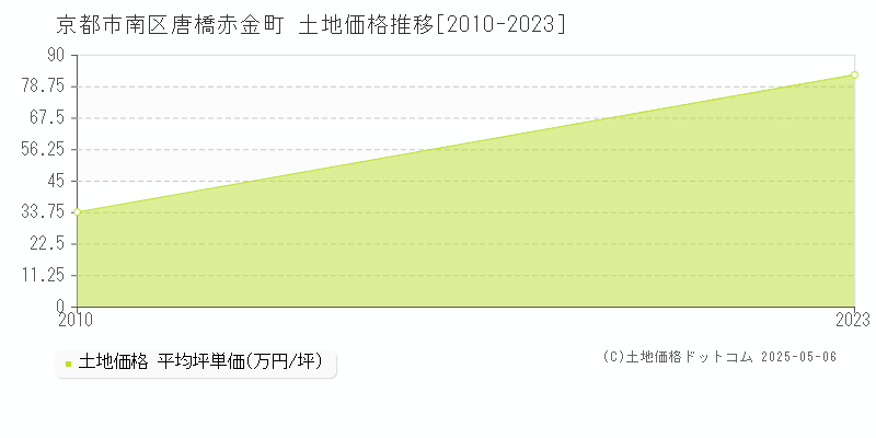 京都市南区唐橋赤金町の土地価格推移グラフ 