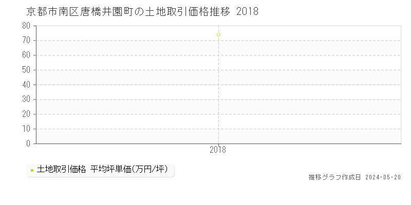 京都市南区唐橋井園町の土地価格推移グラフ 