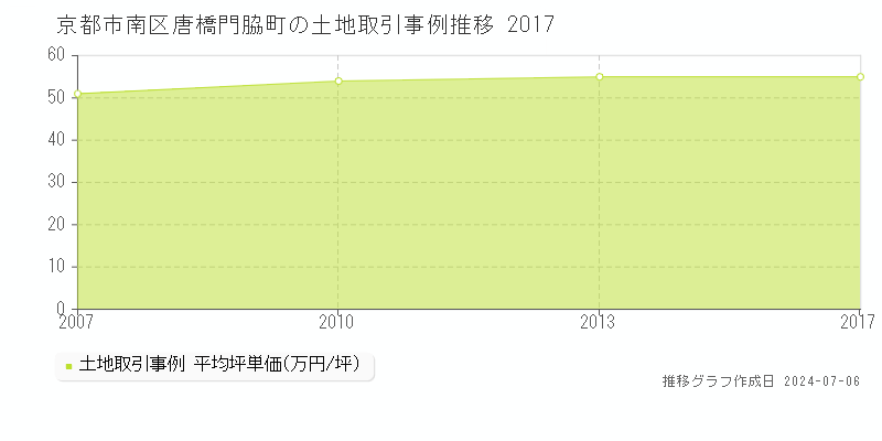 京都市南区唐橋門脇町の土地価格推移グラフ 
