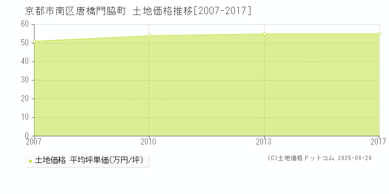 唐橋門脇町(京都市南区)の土地価格推移グラフ(坪単価)[2007-2017年]