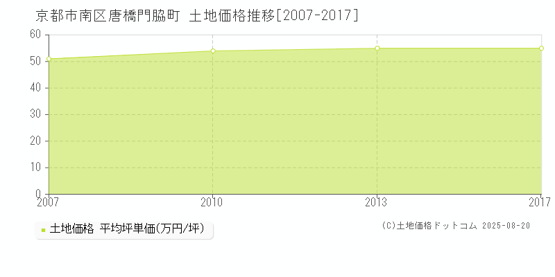 京都市南区唐橋門脇町の土地価格推移グラフ 