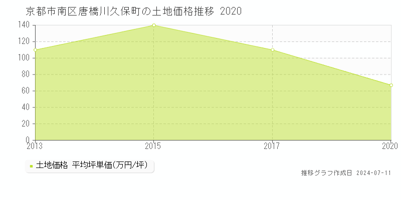 京都市南区唐橋川久保町の土地価格推移グラフ 
