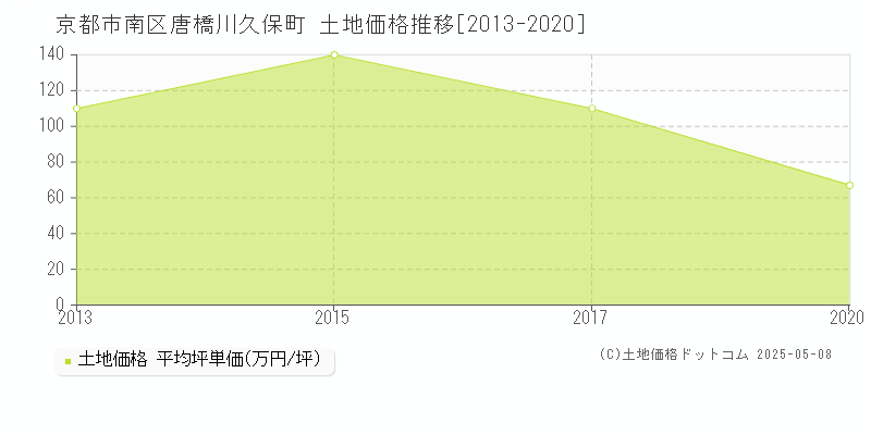 唐橋川久保町(京都市南区)の土地価格推移グラフ(坪単価)[2013-2020年]