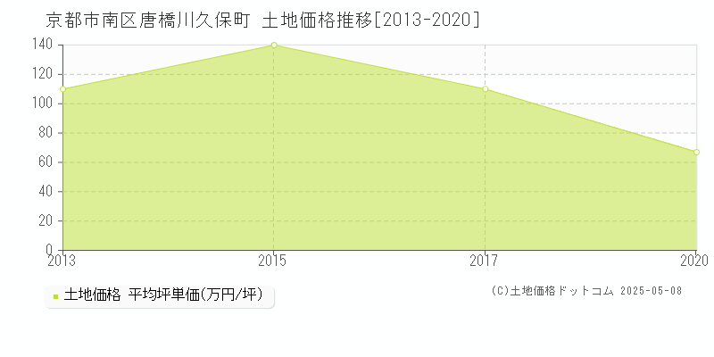 京都市南区唐橋川久保町の土地価格推移グラフ 