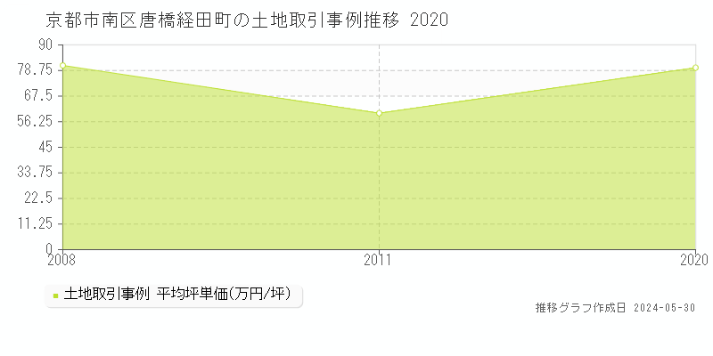 京都市南区唐橋経田町の土地価格推移グラフ 