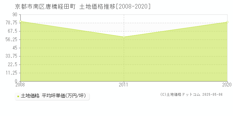 唐橋経田町(京都市南区)の土地価格推移グラフ(坪単価)[2008-2020年]