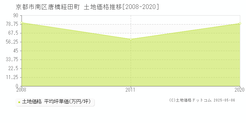 京都市南区唐橋経田町の土地価格推移グラフ 