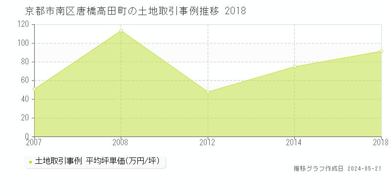 京都市南区唐橋高田町の土地価格推移グラフ 