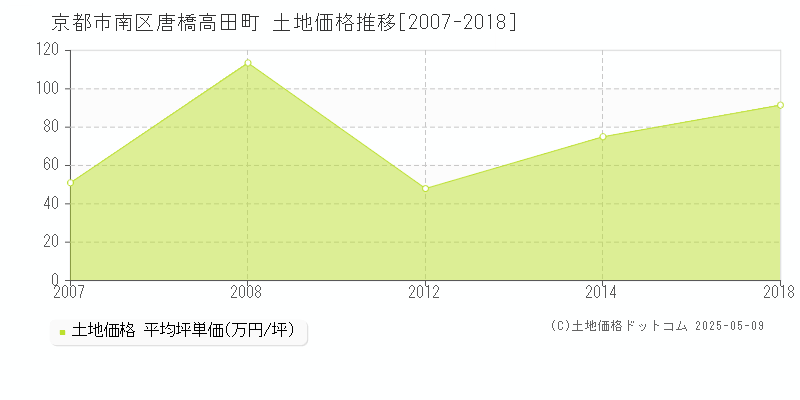 唐橋高田町(京都市南区)の土地価格推移グラフ(坪単価)[2007-2018年]