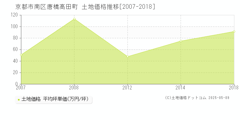 京都市南区唐橋高田町の土地価格推移グラフ 