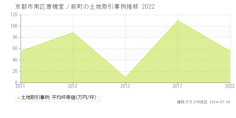 京都市南区唐橋堂ノ前町の土地取引事例推移グラフ 