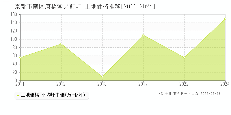 唐橋堂ノ前町(京都市南区)の土地価格推移グラフ(坪単価)[2011-2024年]